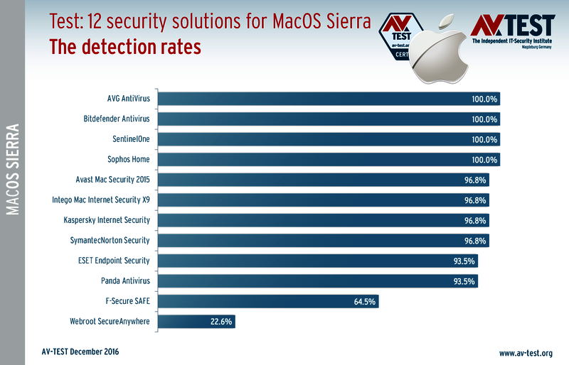 best antivirus for mac os x sierra